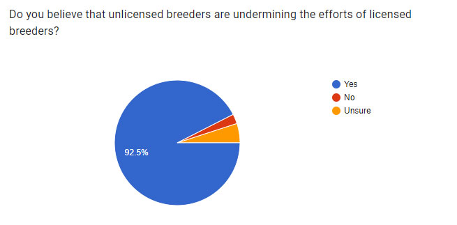 Unlicensed Breeders