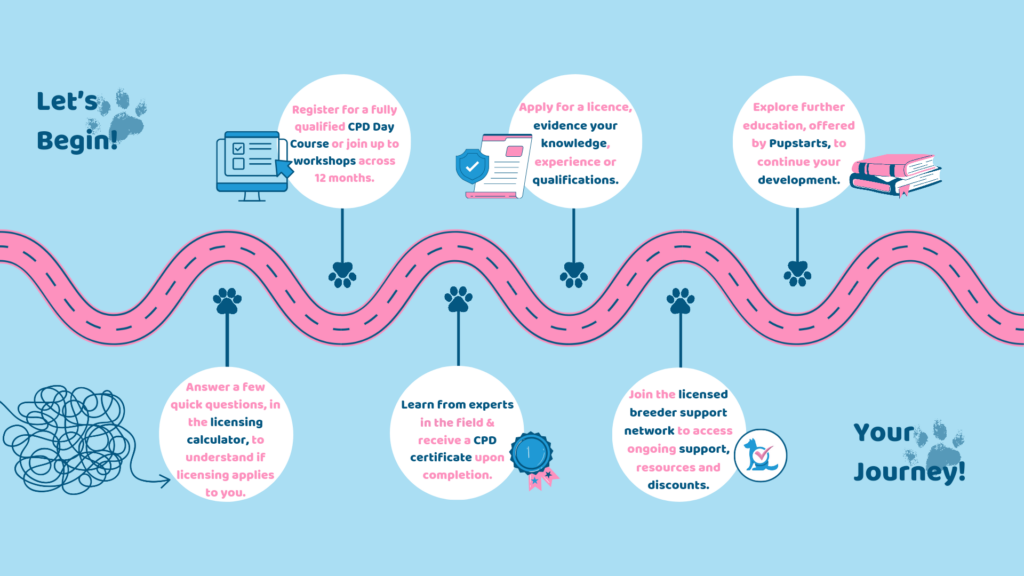 Roadmap to becoming a licensed breeder