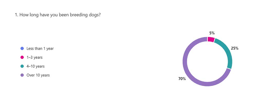 How long breeding dogs