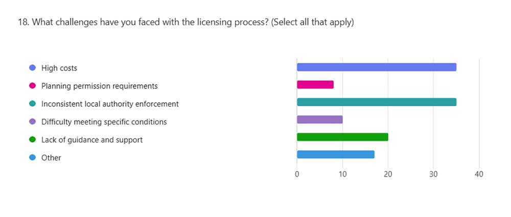 Licence challenges