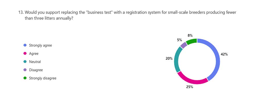 Replacing the business test