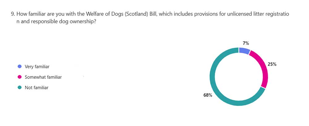Scottish bill for dogs