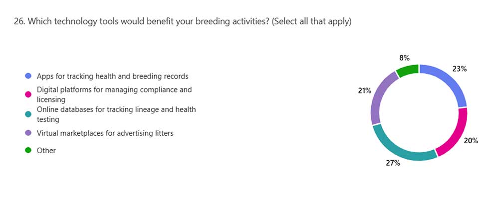What tech do breeders use