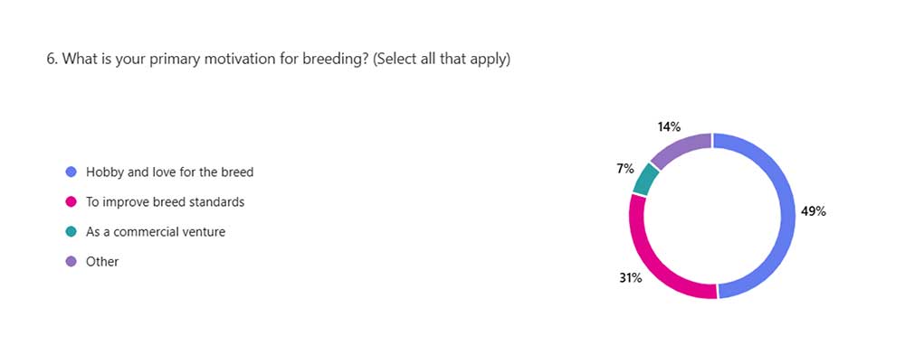 Why breed dogs